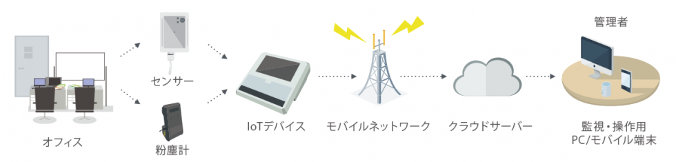 無線センサーiotゲートウェイデバイス Wmc 600 エコモット Iot Aiソリューションカンパニー