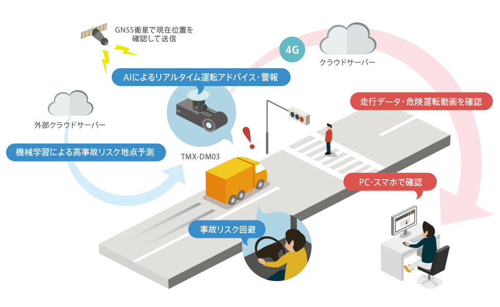 パイオニア製高性能テレマティクス端末「TMX-DM03」 | エコモット